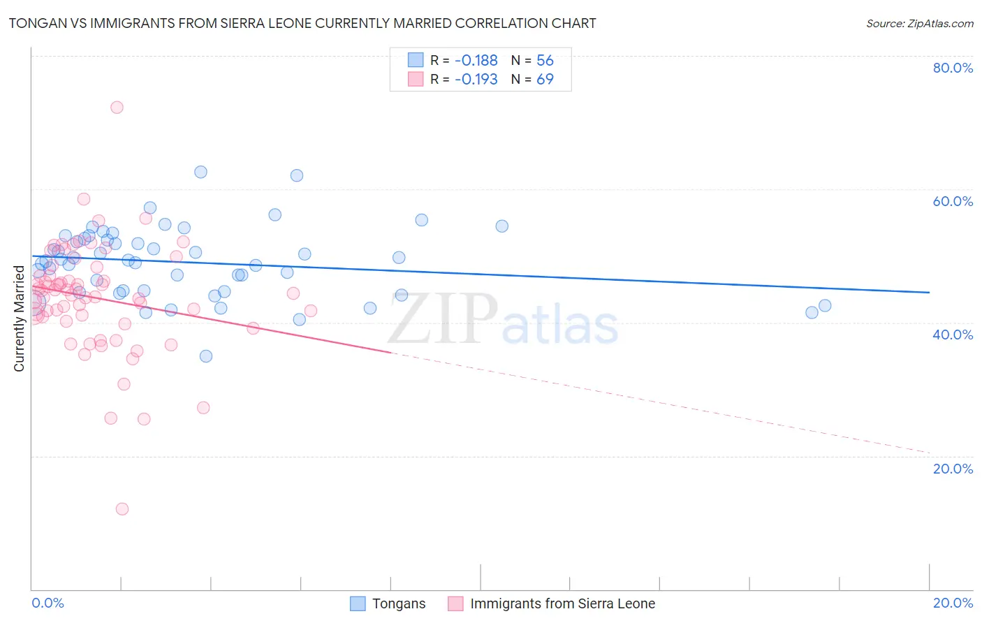 Tongan vs Immigrants from Sierra Leone Currently Married