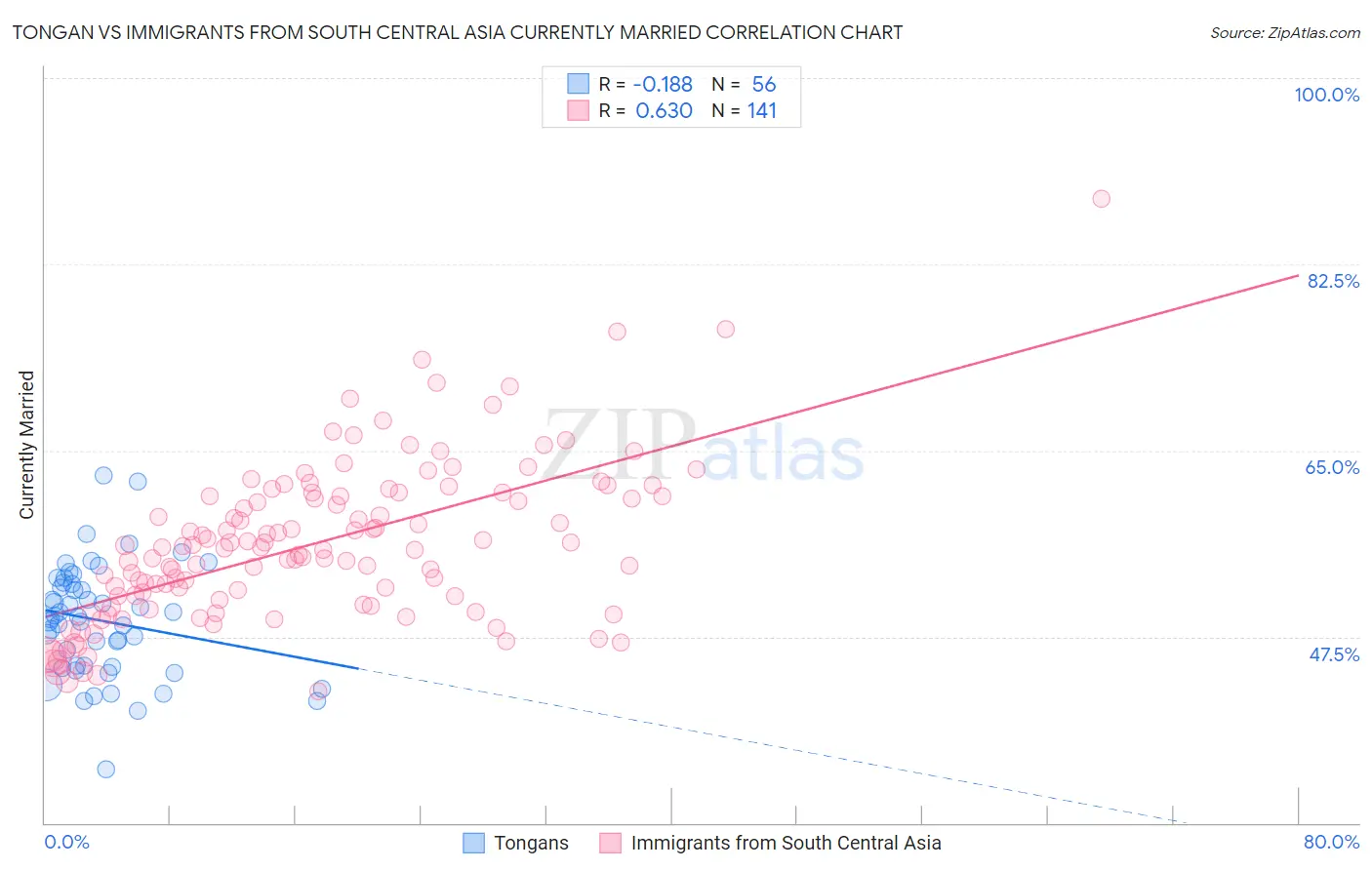 Tongan vs Immigrants from South Central Asia Currently Married