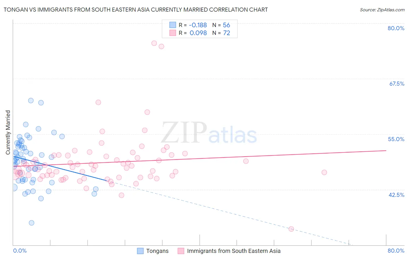 Tongan vs Immigrants from South Eastern Asia Currently Married