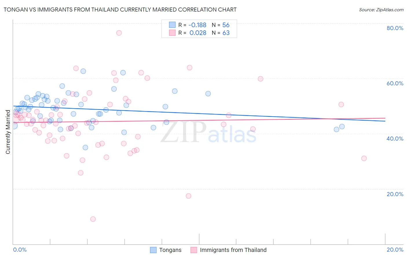 Tongan vs Immigrants from Thailand Currently Married