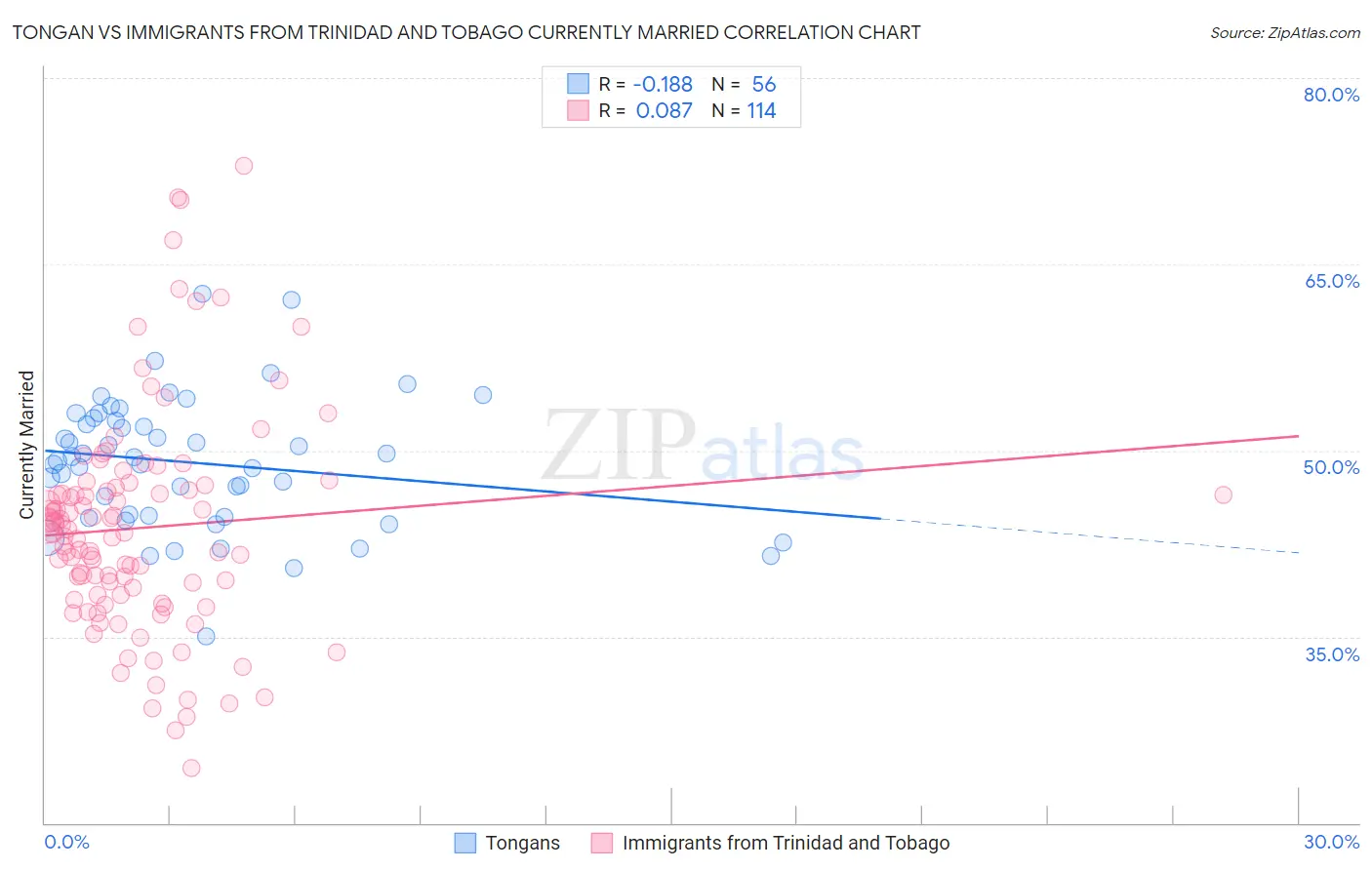 Tongan vs Immigrants from Trinidad and Tobago Currently Married