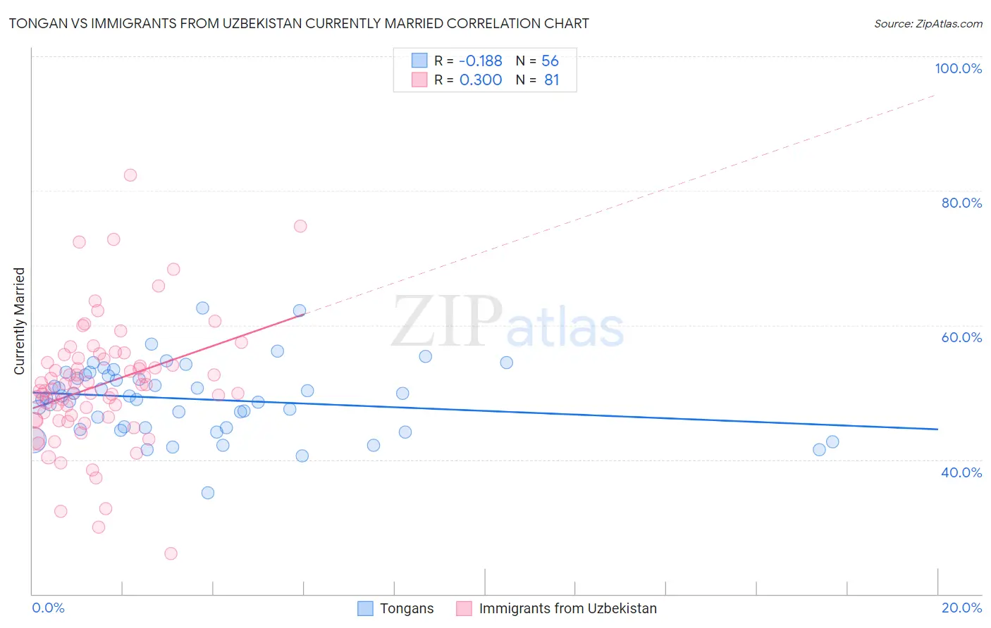 Tongan vs Immigrants from Uzbekistan Currently Married