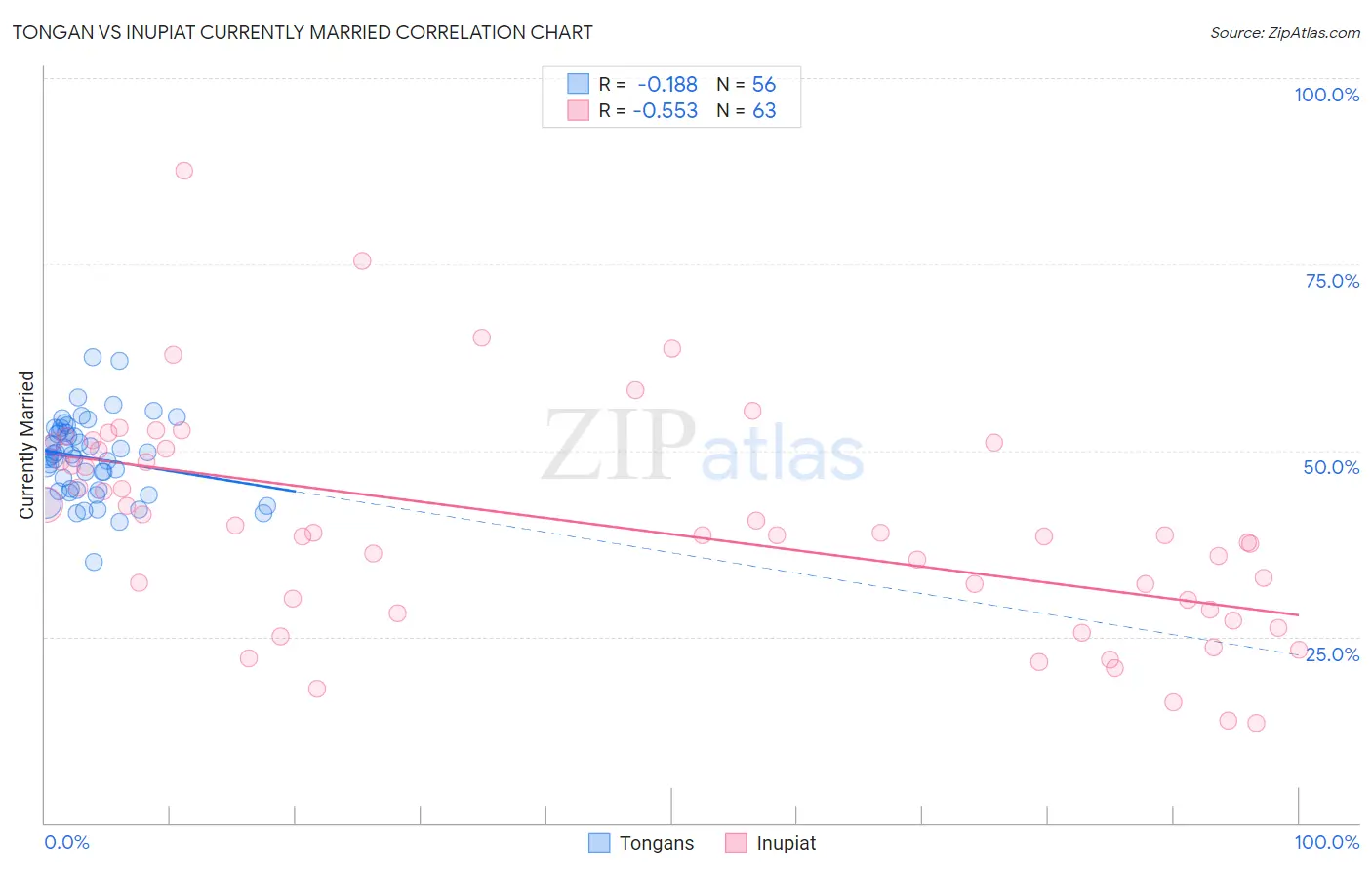 Tongan vs Inupiat Currently Married