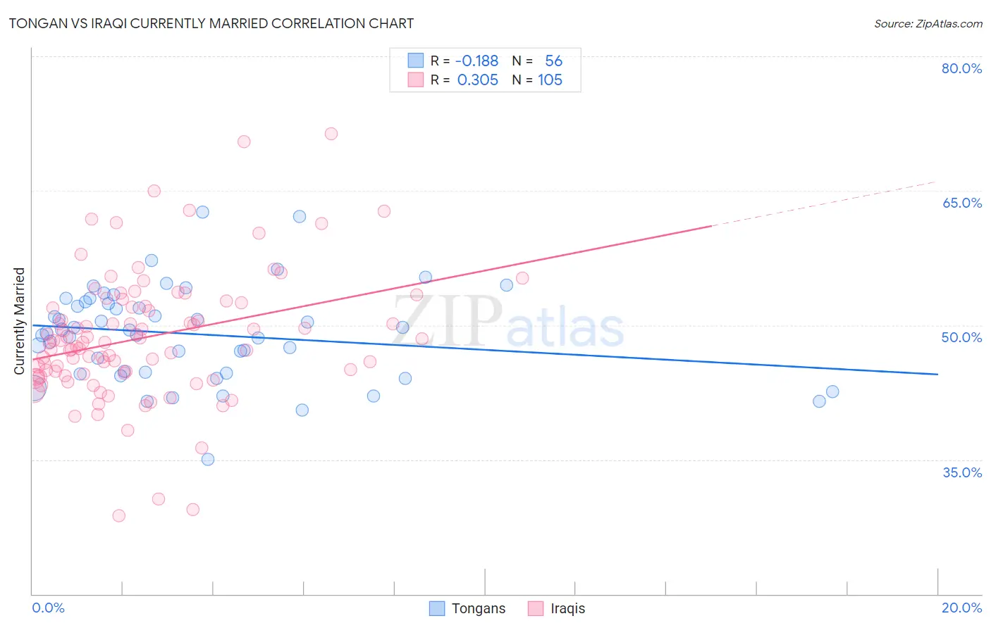 Tongan vs Iraqi Currently Married