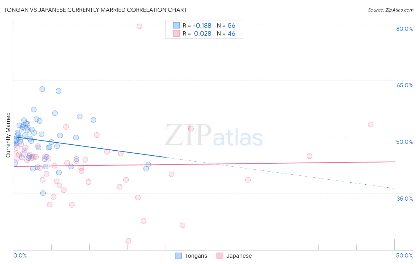 Tongan vs Japanese Currently Married