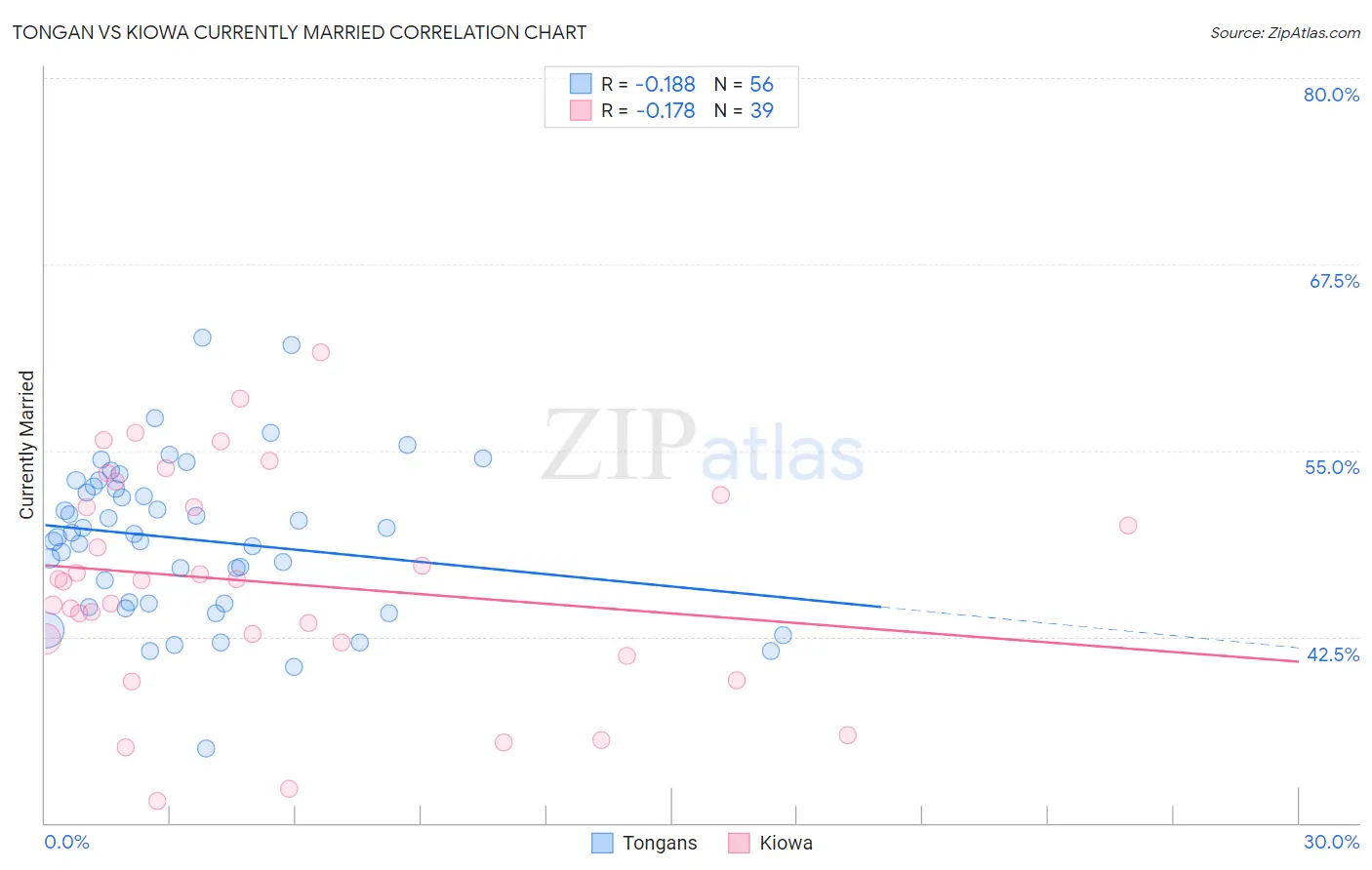 Tongan vs Kiowa Currently Married