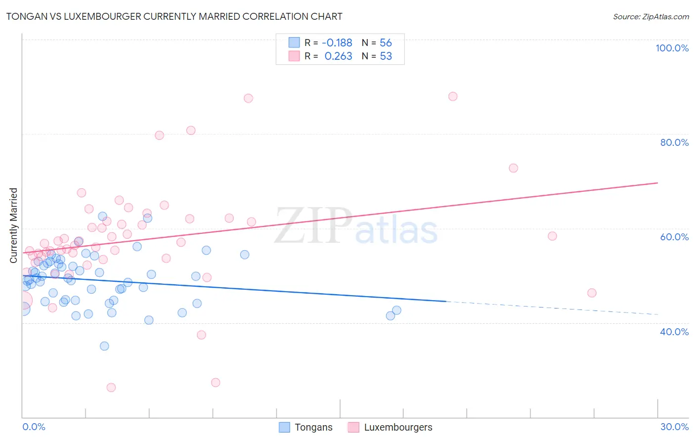 Tongan vs Luxembourger Currently Married