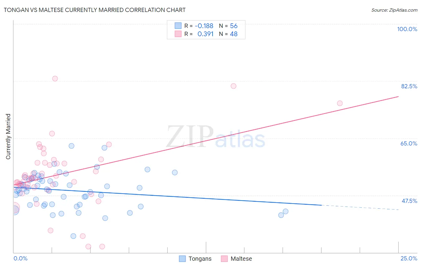 Tongan vs Maltese Currently Married