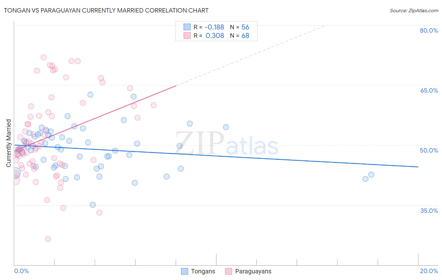 Tongan vs Paraguayan Currently Married