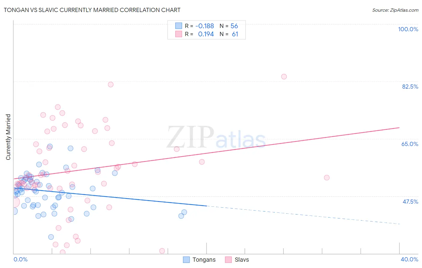 Tongan vs Slavic Currently Married