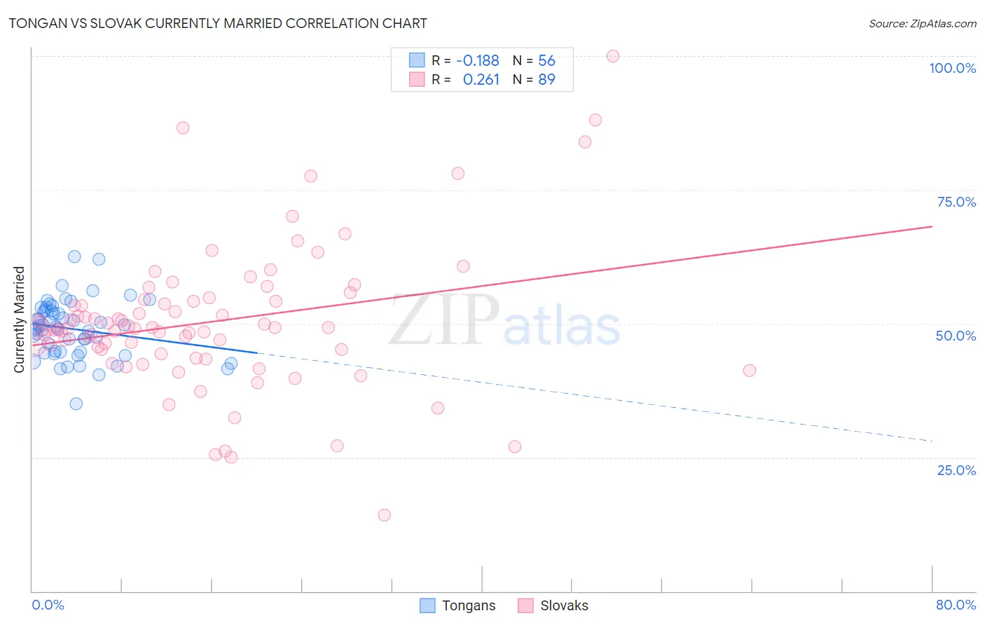 Tongan vs Slovak Currently Married