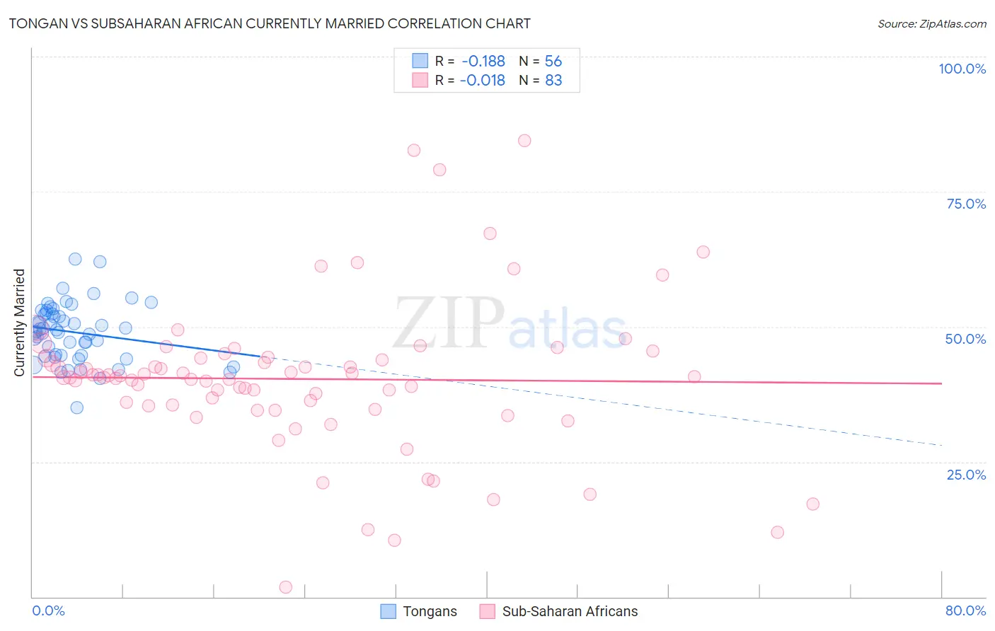 Tongan vs Subsaharan African Currently Married