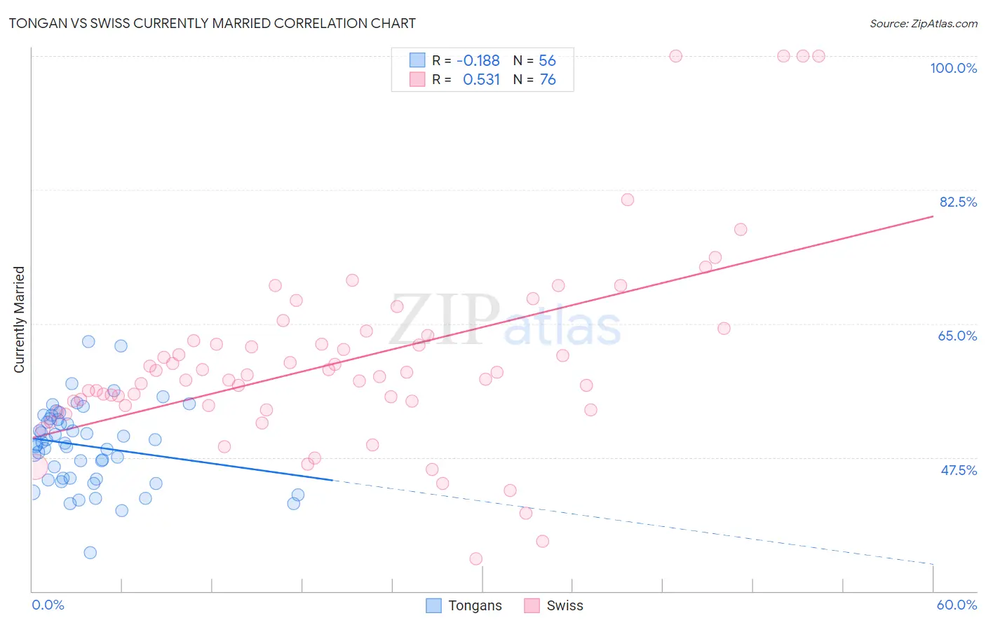 Tongan vs Swiss Currently Married