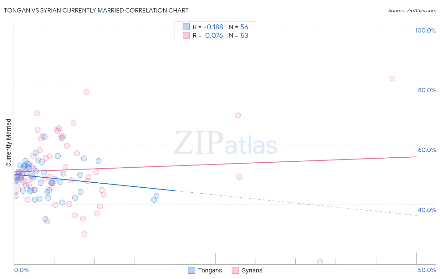 Tongan vs Syrian Currently Married