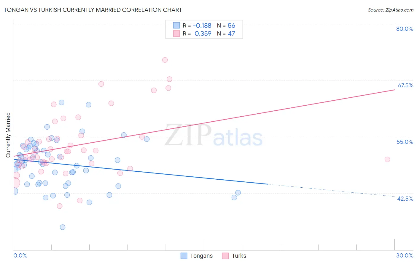 Tongan vs Turkish Currently Married