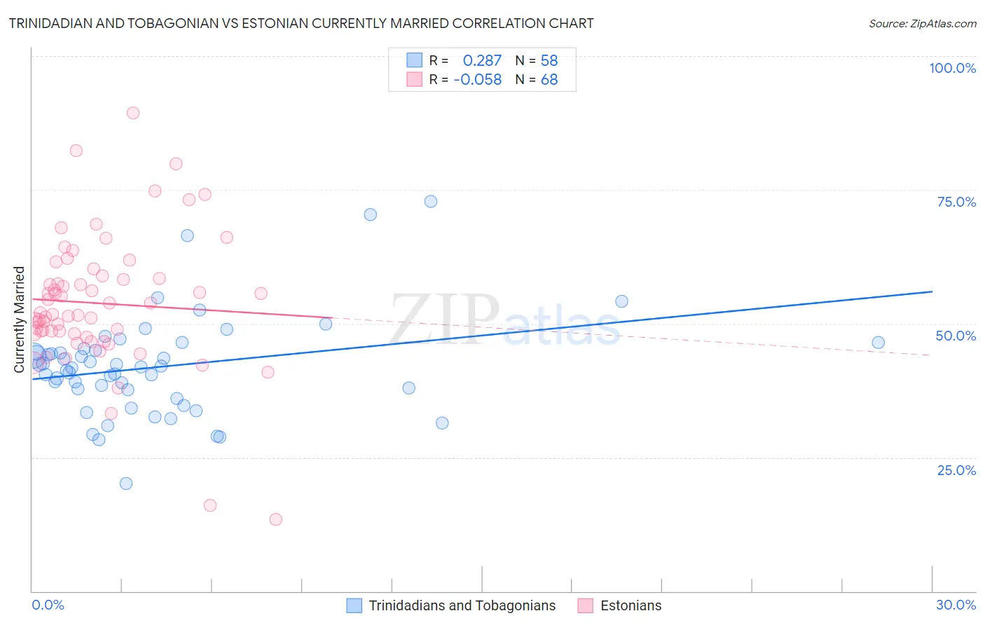 Trinidadian and Tobagonian vs Estonian Currently Married