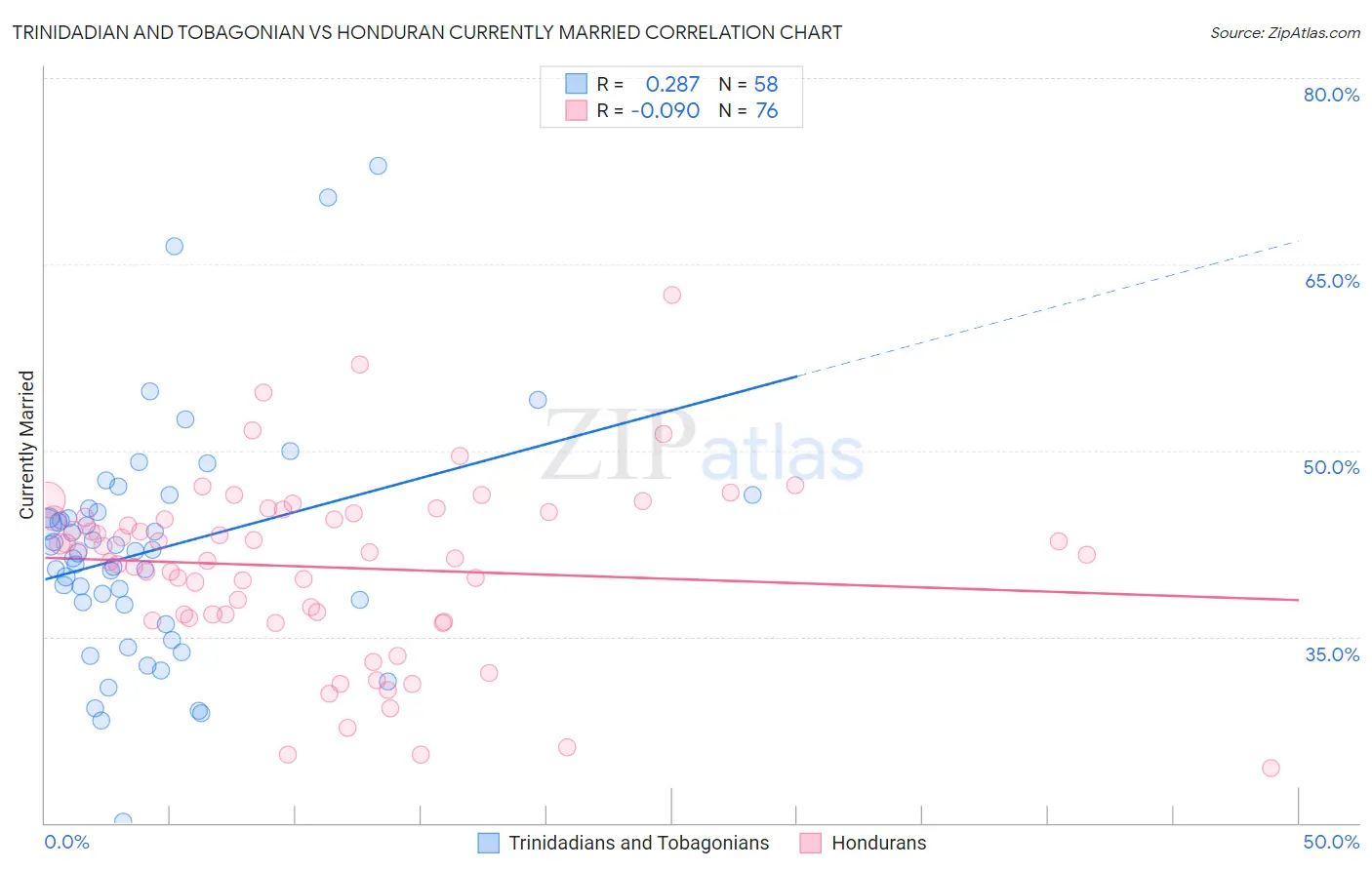 Trinidadian and Tobagonian vs Honduran Currently Married