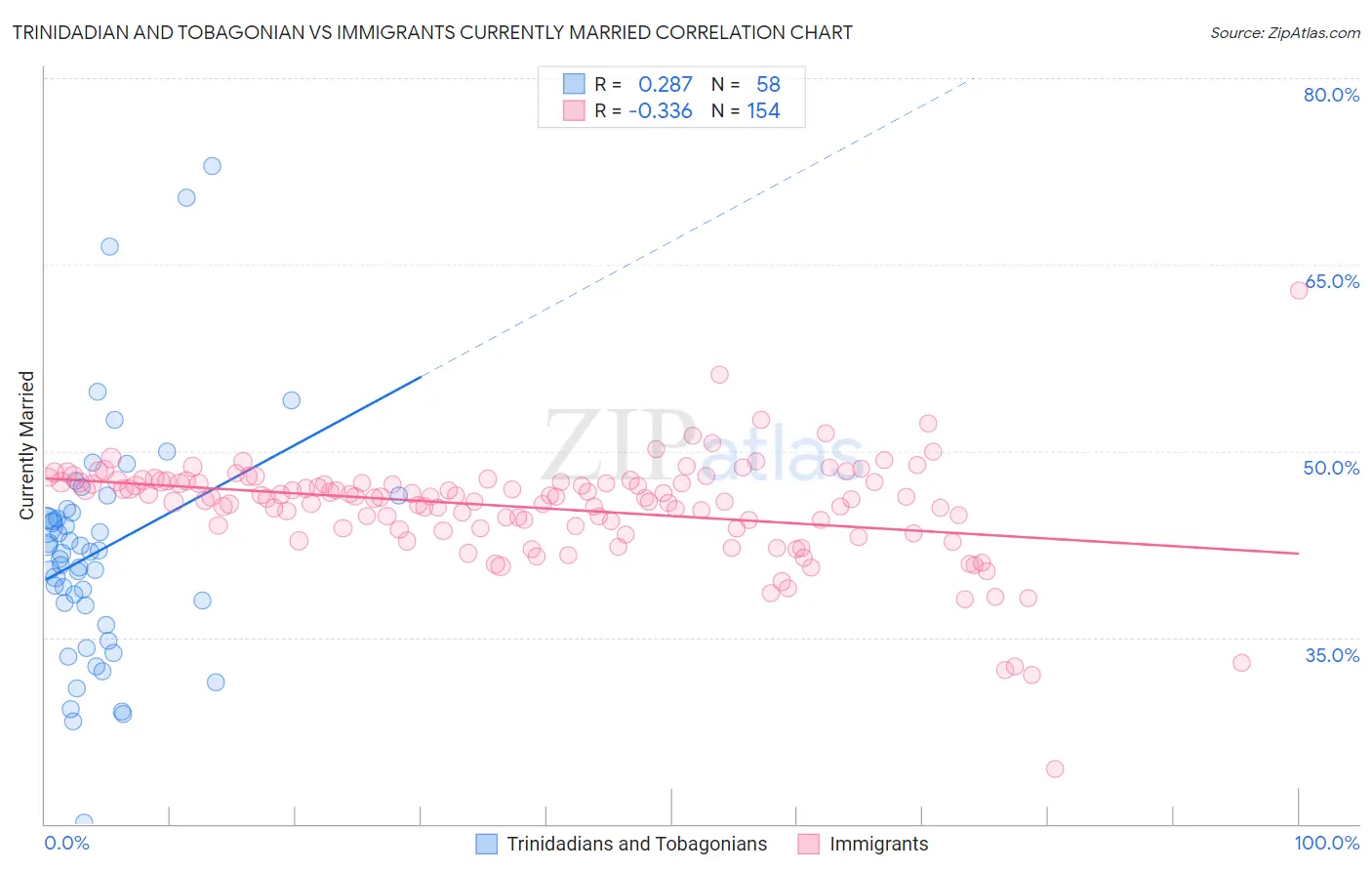 Trinidadian and Tobagonian vs Immigrants Currently Married