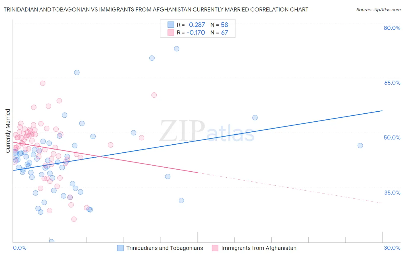 Trinidadian and Tobagonian vs Immigrants from Afghanistan Currently Married