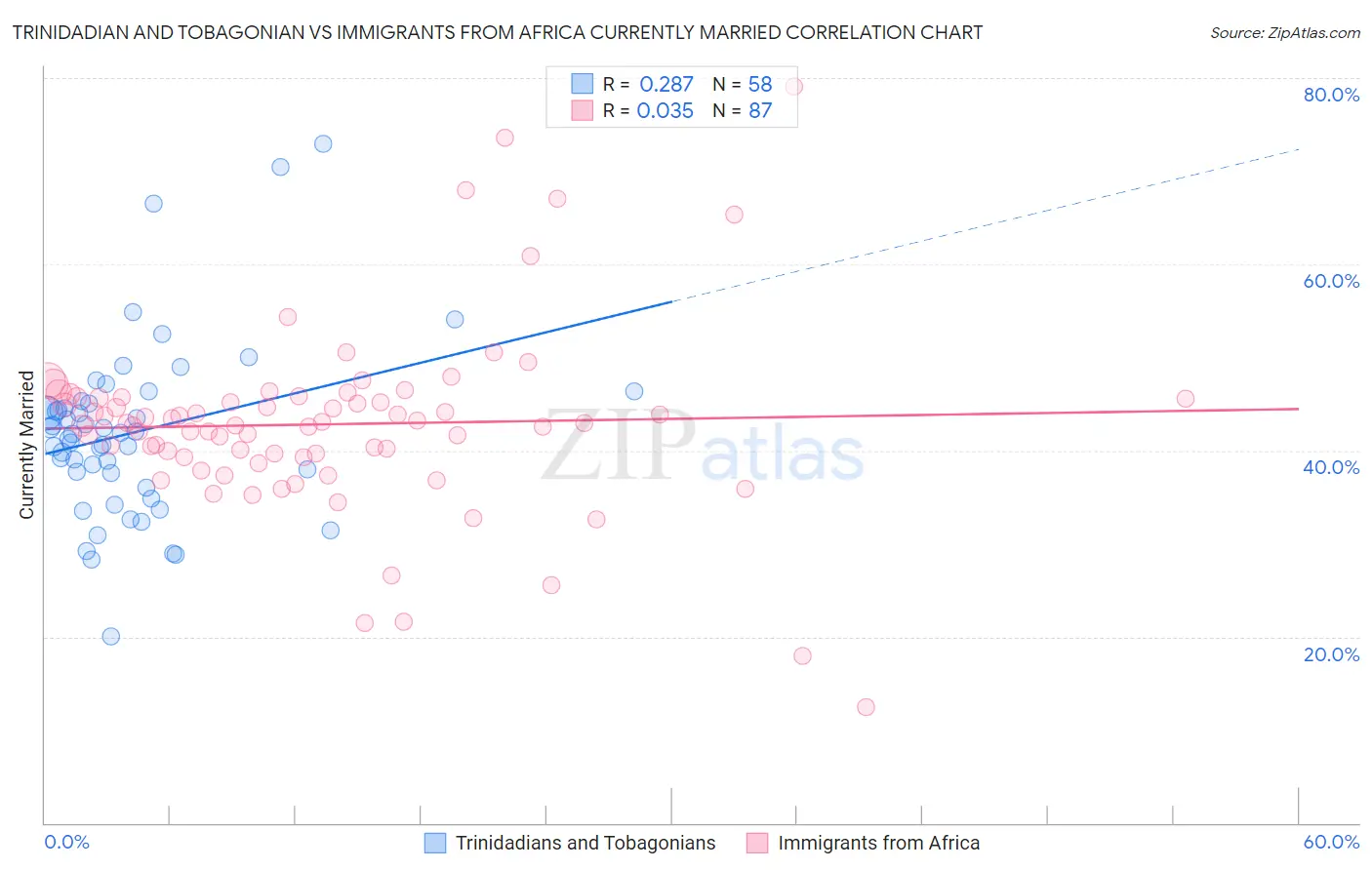 Trinidadian and Tobagonian vs Immigrants from Africa Currently Married