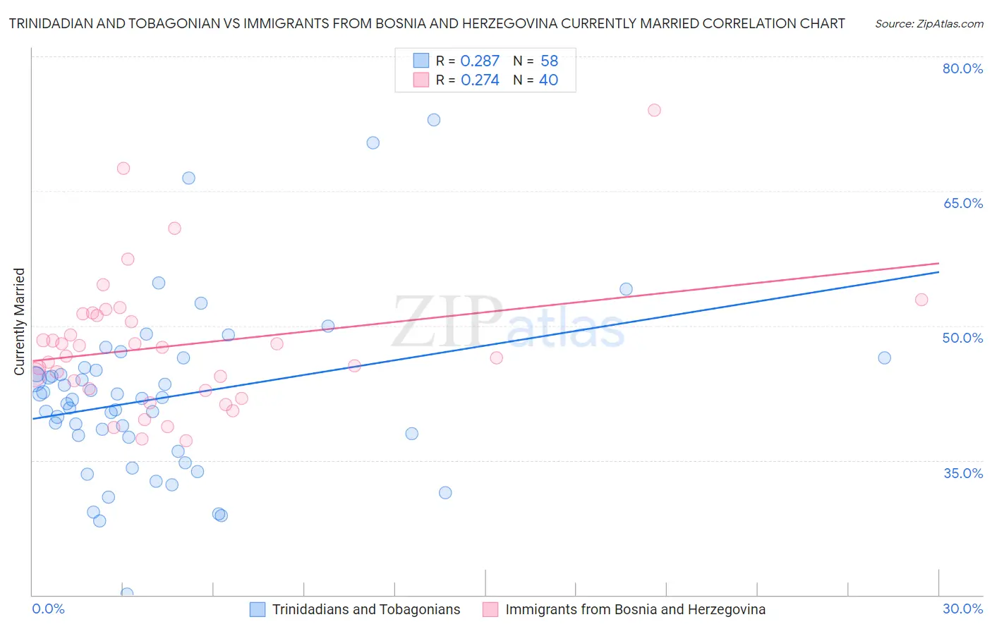 Trinidadian and Tobagonian vs Immigrants from Bosnia and Herzegovina Currently Married