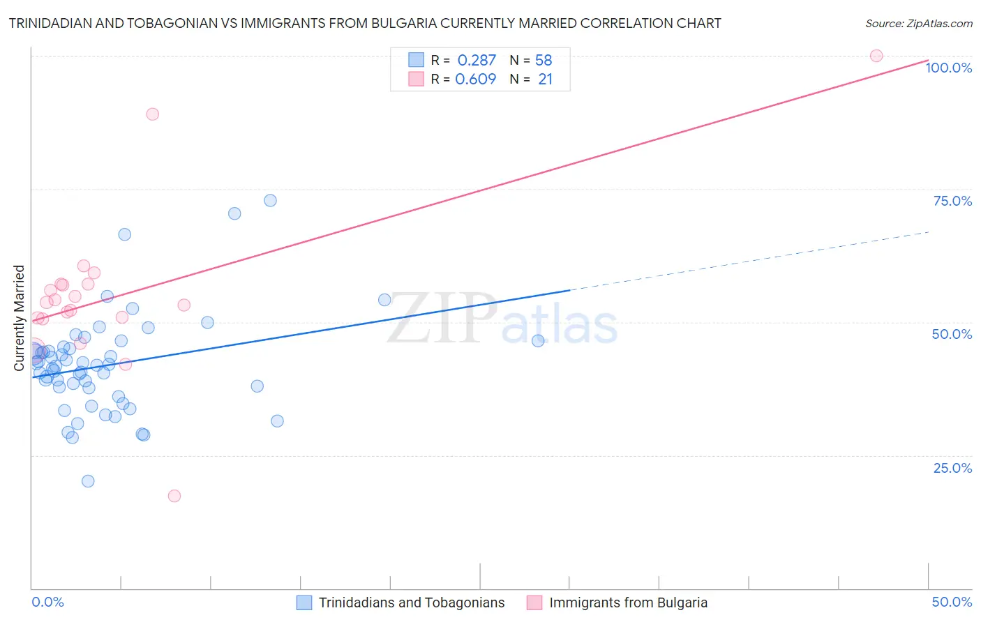 Trinidadian and Tobagonian vs Immigrants from Bulgaria Currently Married