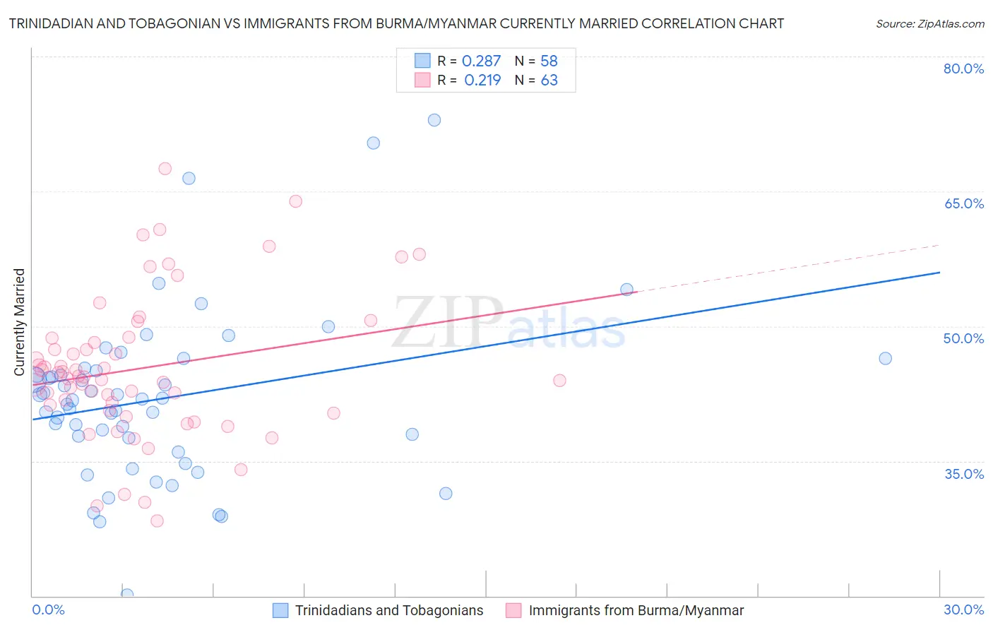 Trinidadian and Tobagonian vs Immigrants from Burma/Myanmar Currently Married