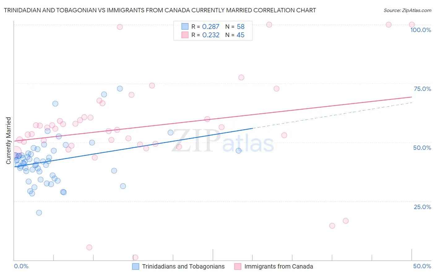 Trinidadian and Tobagonian vs Immigrants from Canada Currently Married