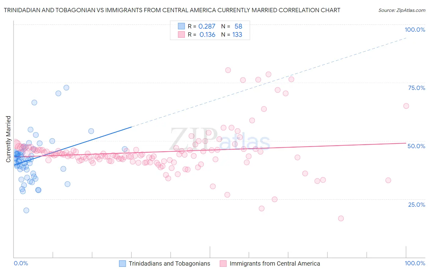 Trinidadian and Tobagonian vs Immigrants from Central America Currently Married