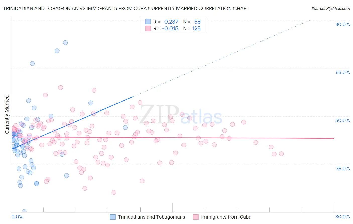 Trinidadian and Tobagonian vs Immigrants from Cuba Currently Married