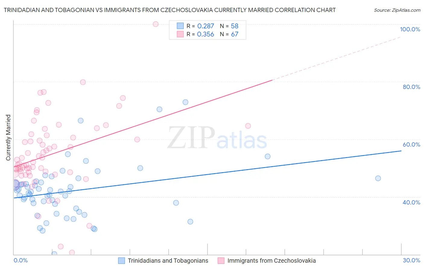 Trinidadian and Tobagonian vs Immigrants from Czechoslovakia Currently Married