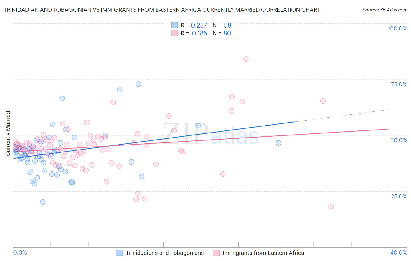 Trinidadian and Tobagonian vs Immigrants from Eastern Africa Currently Married