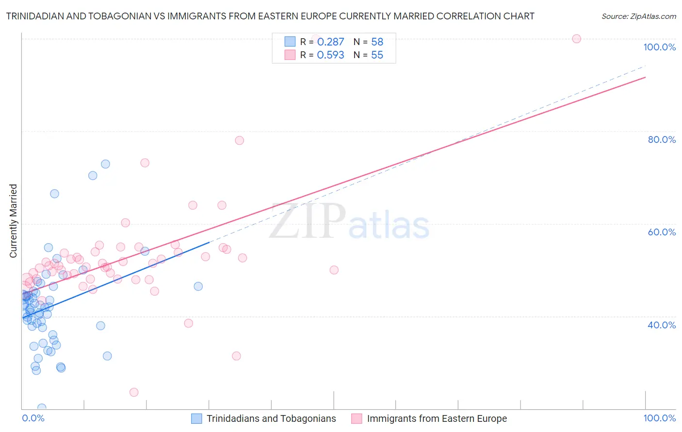 Trinidadian and Tobagonian vs Immigrants from Eastern Europe Currently Married