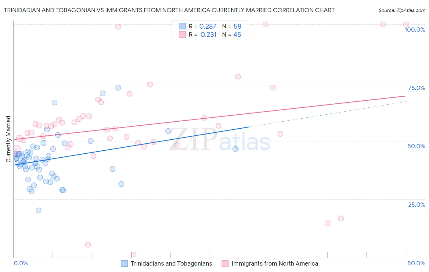 Trinidadian and Tobagonian vs Immigrants from North America Currently Married