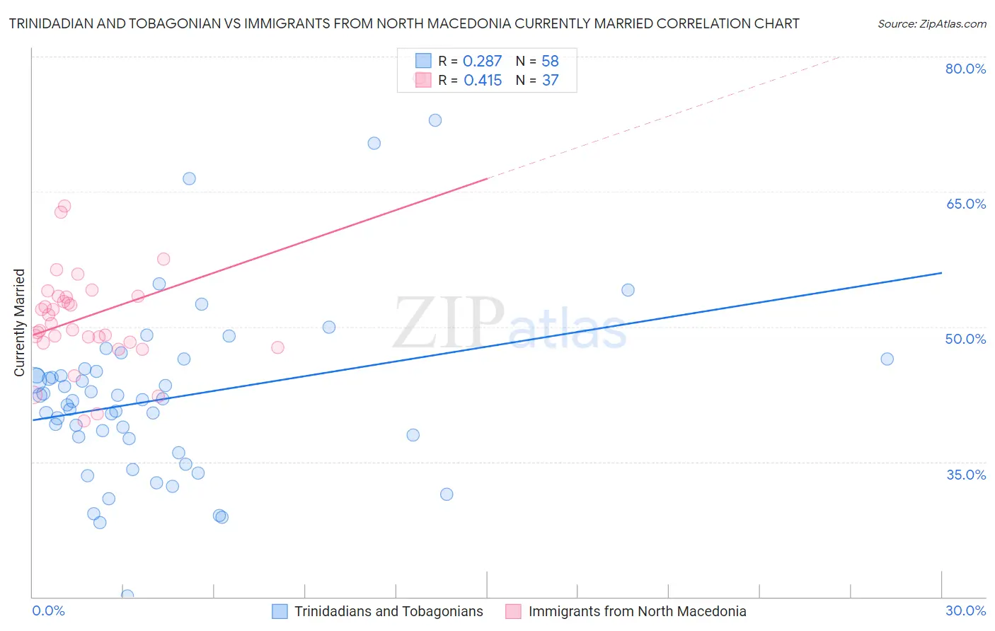 Trinidadian and Tobagonian vs Immigrants from North Macedonia Currently Married