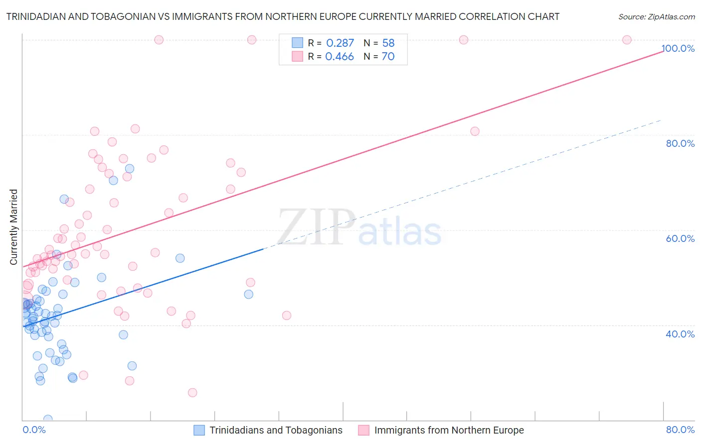 Trinidadian and Tobagonian vs Immigrants from Northern Europe Currently Married