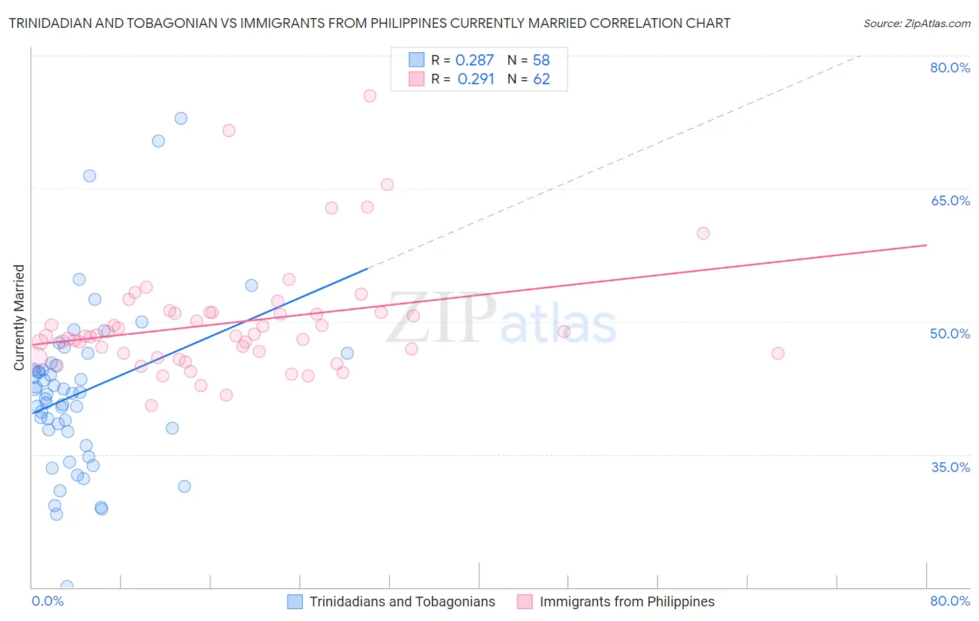 Trinidadian and Tobagonian vs Immigrants from Philippines Currently Married