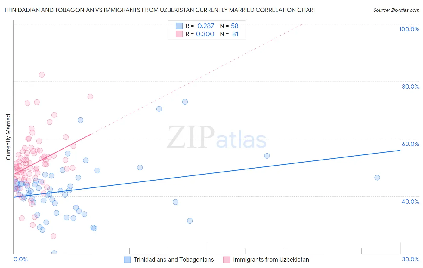 Trinidadian and Tobagonian vs Immigrants from Uzbekistan Currently Married