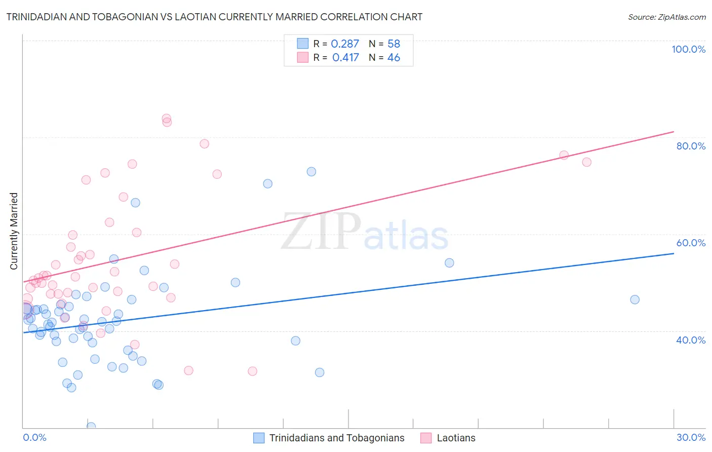 Trinidadian and Tobagonian vs Laotian Currently Married