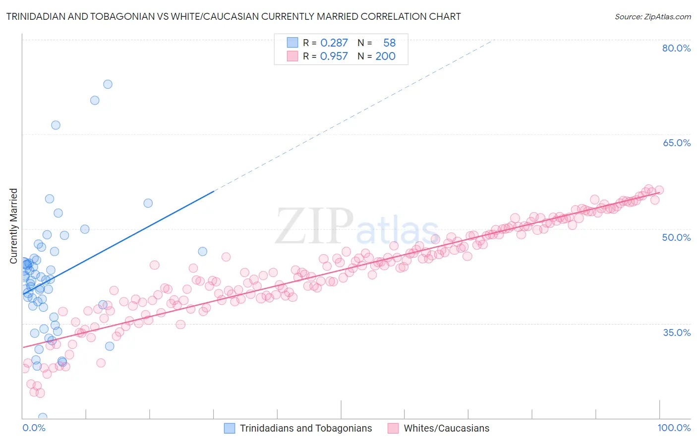 Trinidadian and Tobagonian vs White/Caucasian Currently Married