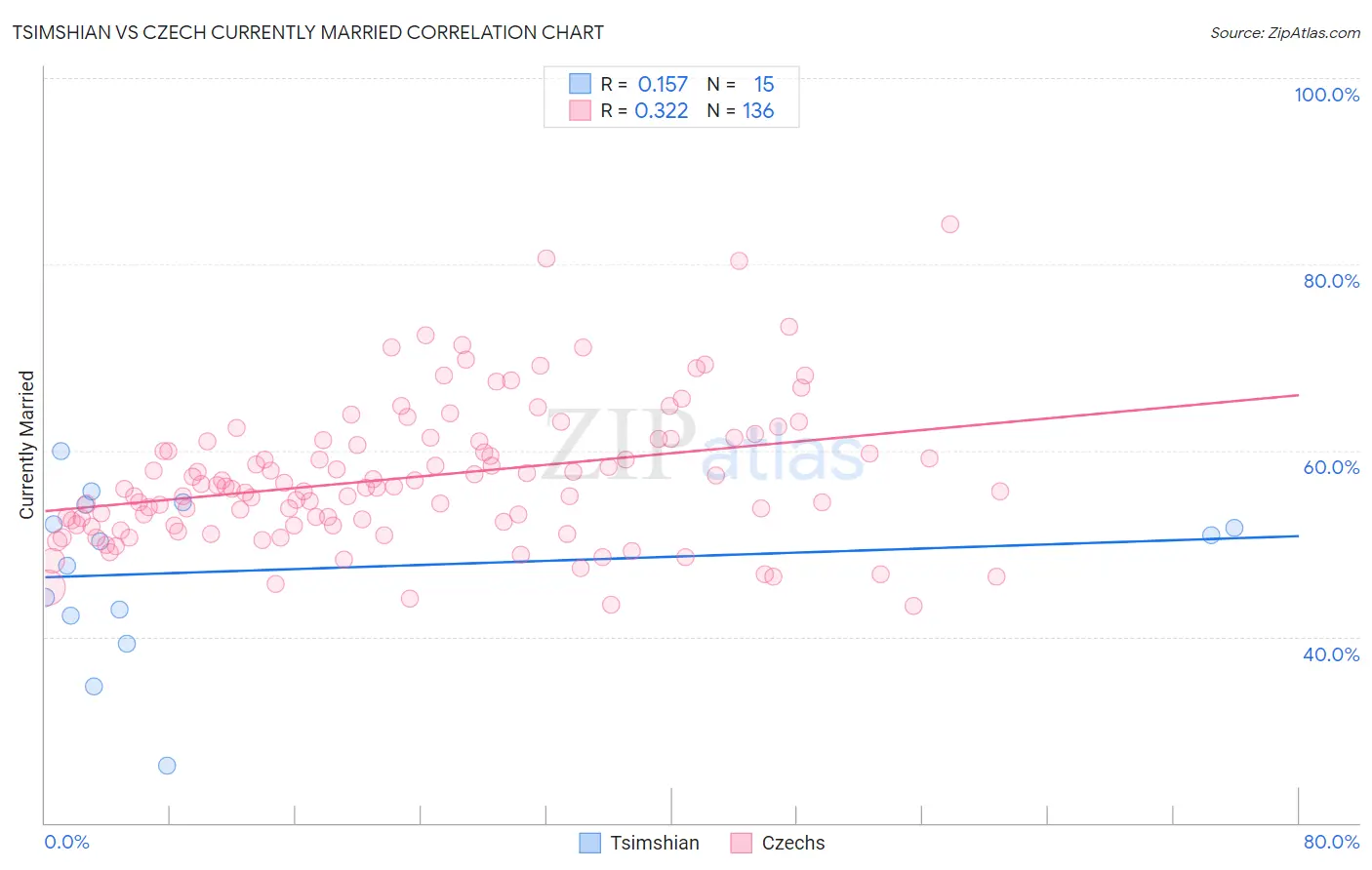 Tsimshian vs Czech Currently Married