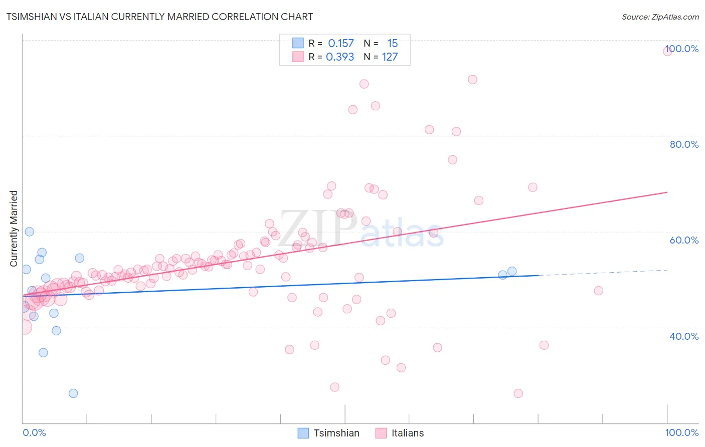 Tsimshian vs Italian Currently Married