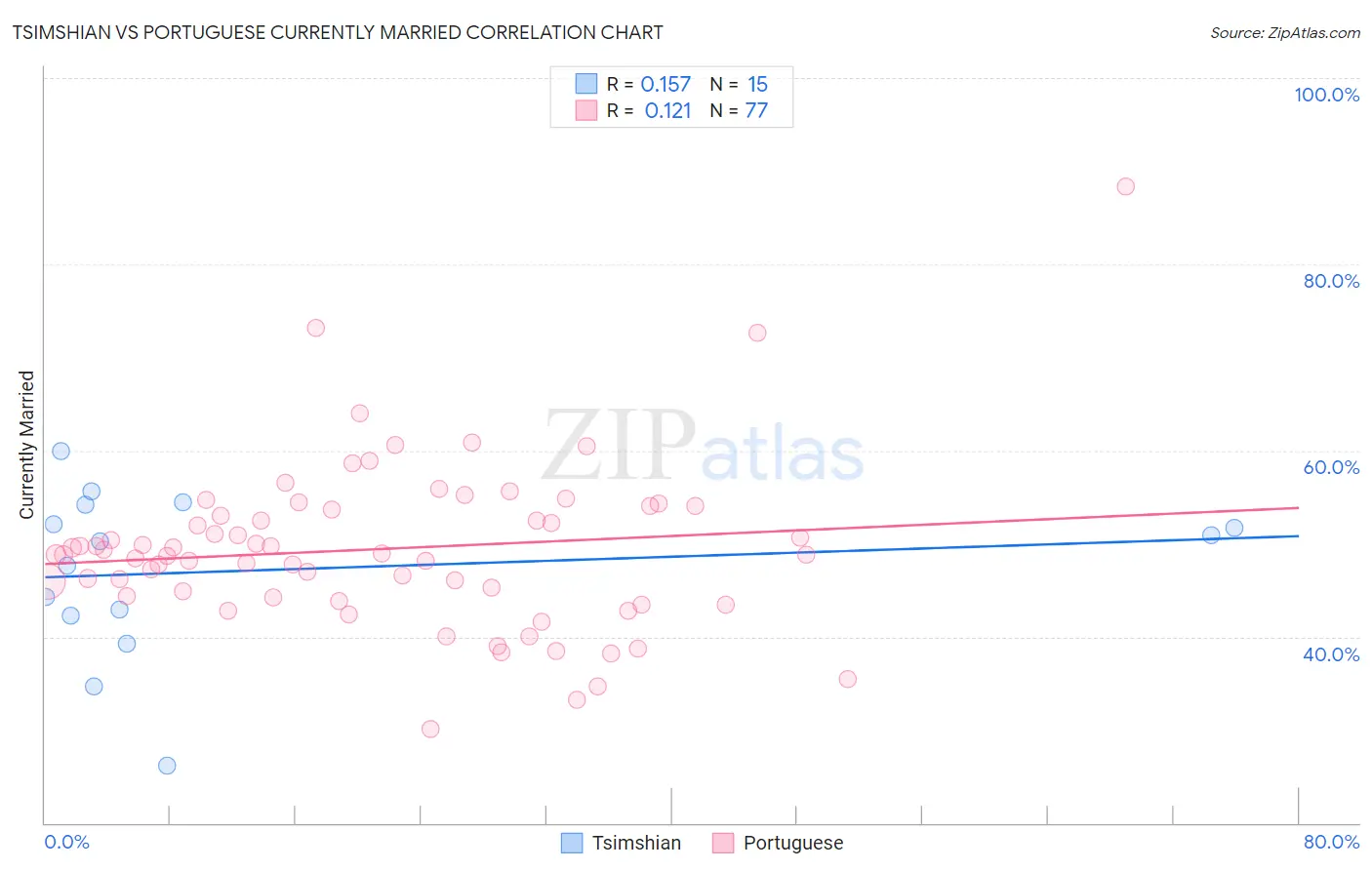 Tsimshian vs Portuguese Currently Married