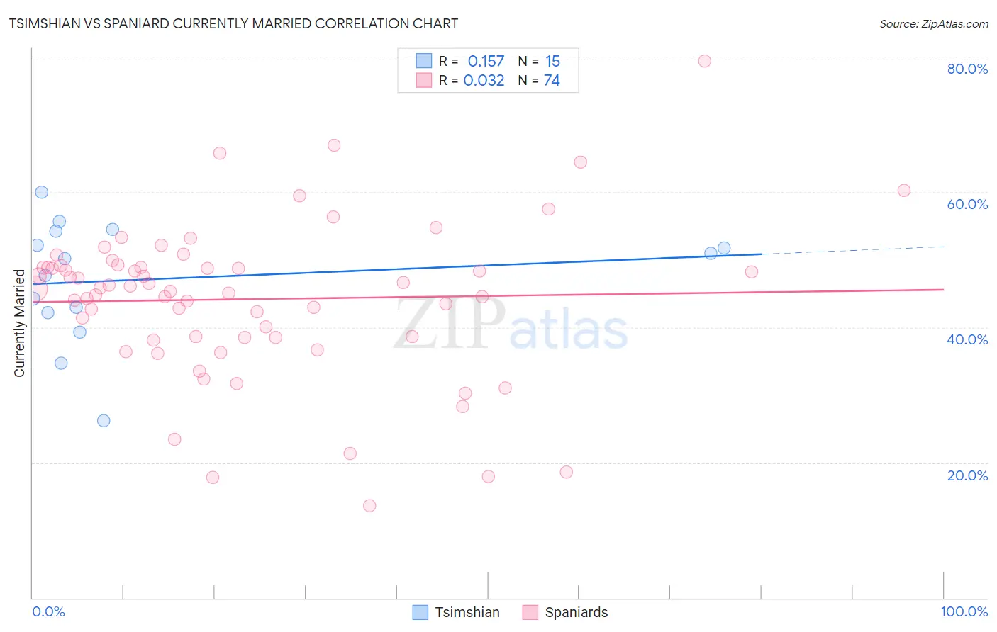 Tsimshian vs Spaniard Currently Married