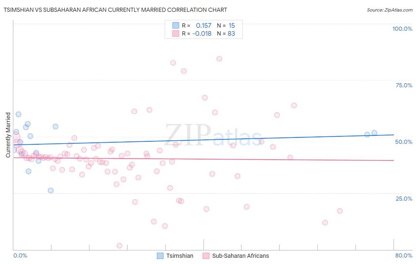 Tsimshian vs Subsaharan African Currently Married