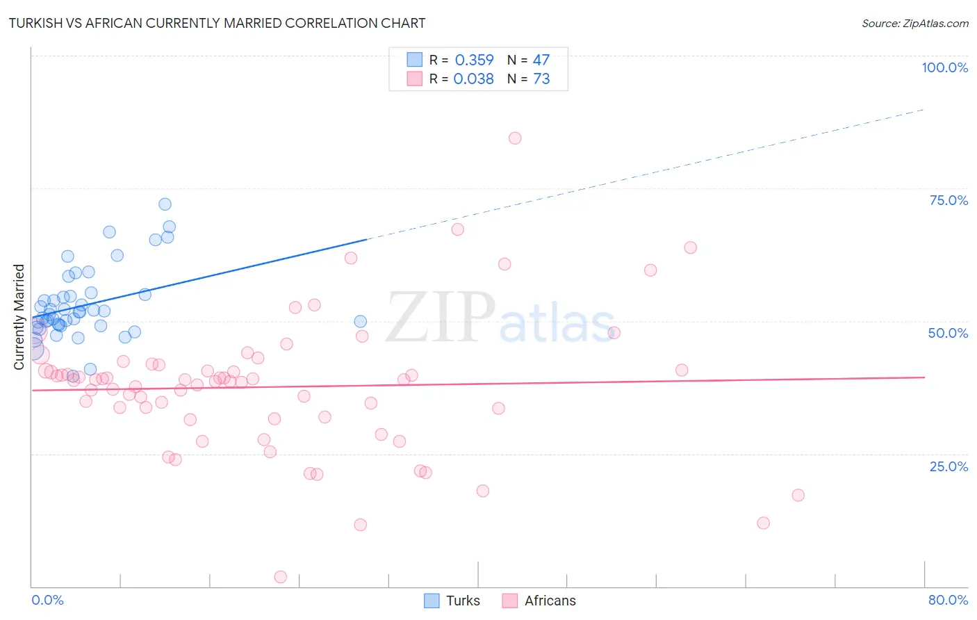 Turkish vs African Currently Married