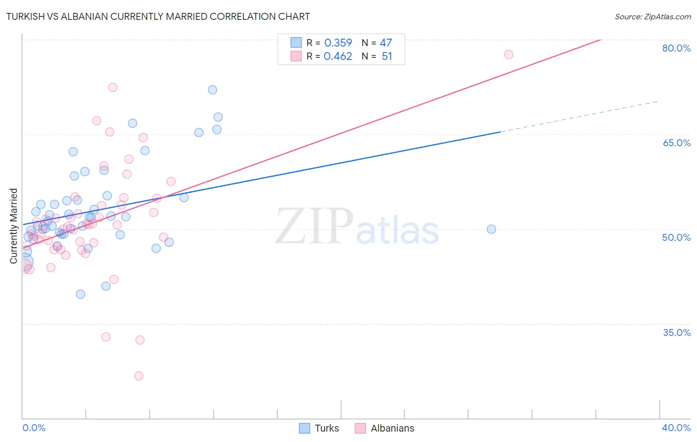 Turkish vs Albanian Currently Married