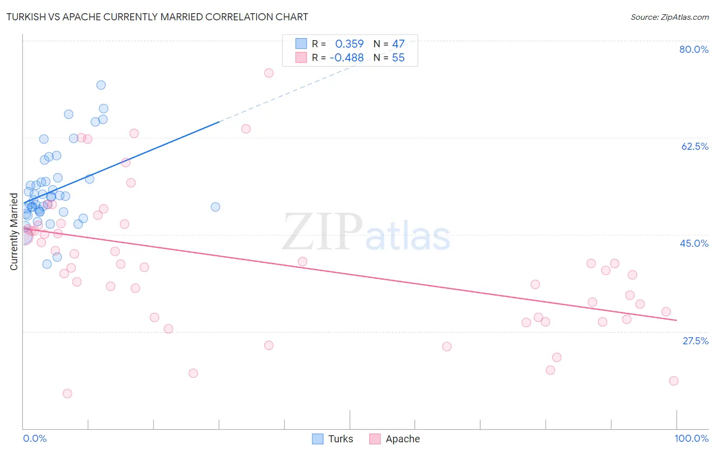 Turkish vs Apache Currently Married