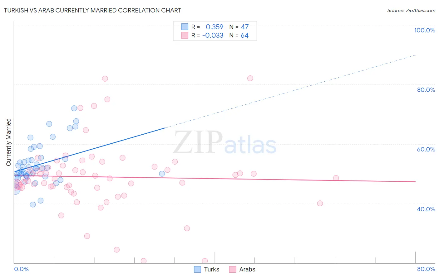 Turkish vs Arab Currently Married