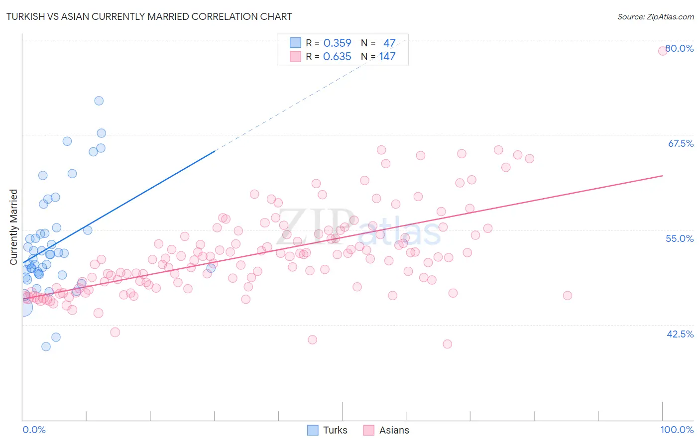 Turkish vs Asian Currently Married